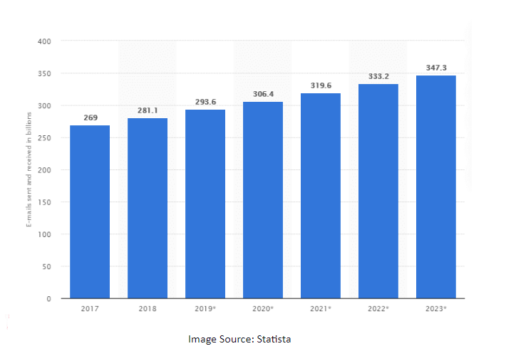 B2B consumer mailing lists Statistics
