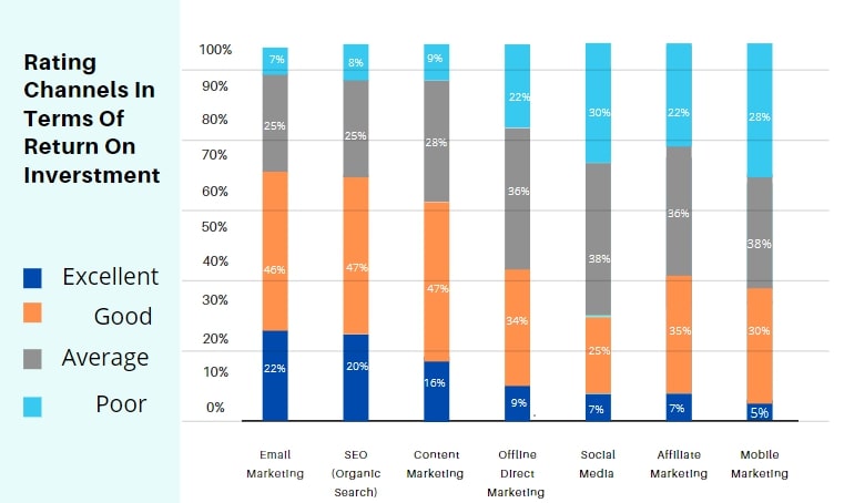 Rating Channels in Terms Of return on Investment 