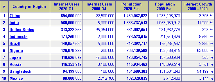 number of internet users as of 2020