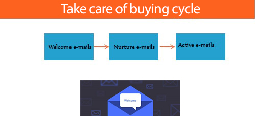 The Buying Cycle
