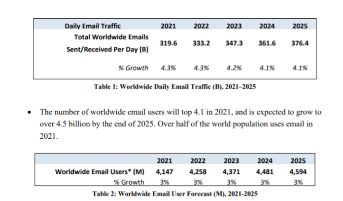 Email Statistics Report