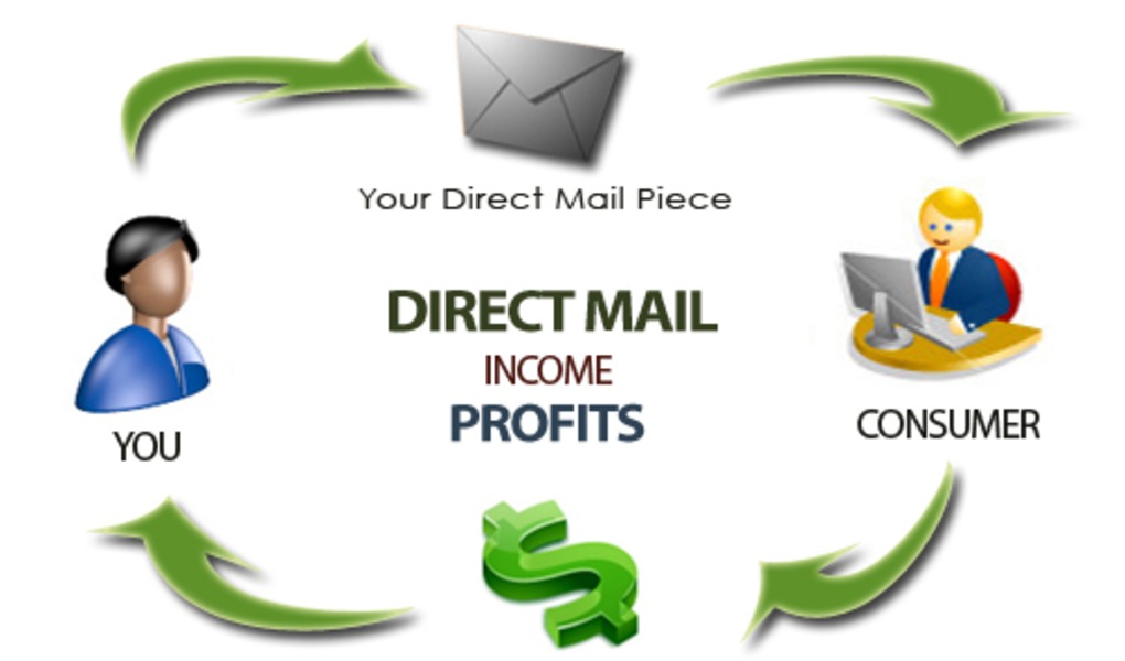 How Is Direct Mail Marketing Helpful?