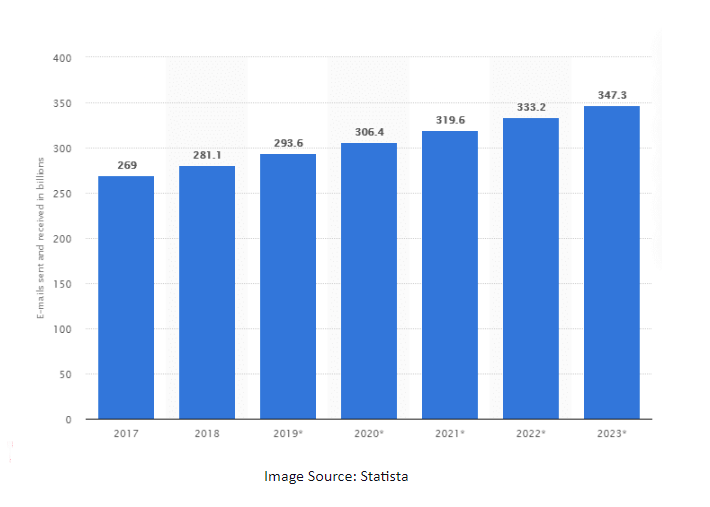 B2B consumer mailing lists Statistics
