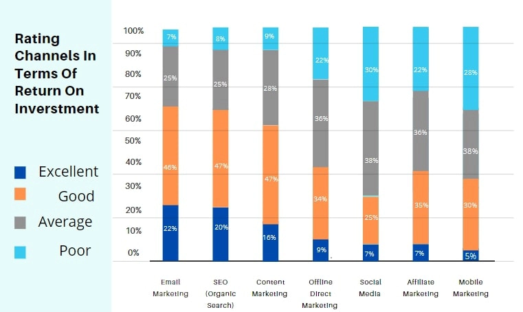 Rating Channels in Terms Of return on Investment